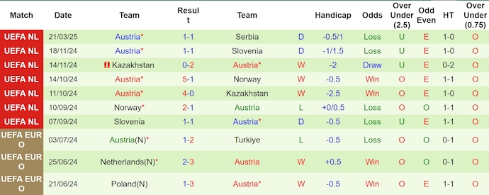 Nhận định, soi kèo Serbia vs Áo, 0h00 ngày 24/3: Chủ nhà gặp khó - Ảnh 3