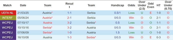 Nhận định, soi kèo Serbia vs Áo, 0h00 ngày 24/3: Chủ nhà gặp khó - Ảnh 4