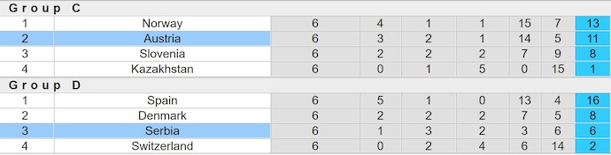 Nhận định, soi kèo Serbia vs Áo, 0h00 ngày 24/3: Chủ nhà gặp khó - Ảnh 5