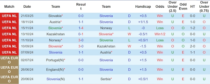 Nhận định, soi kèo Slovenia vs Slovakia, 0h00 ngày 24/3: Không dễ - Ảnh 2