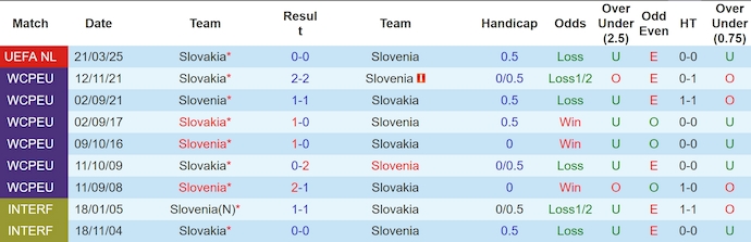 Nhận định, soi kèo Slovenia vs Slovakia, 0h00 ngày 24/3: Không dễ - Ảnh 4