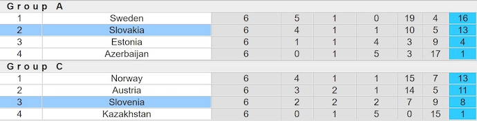 Nhận định, soi kèo Slovenia vs Slovakia, 0h00 ngày 24/3: Không dễ - Ảnh 5