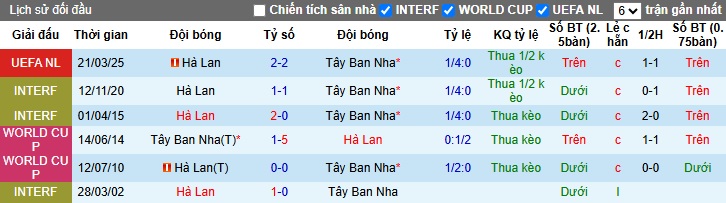 Nhận định, soi kèo Tây Ban Nha vs Hà Lan, 02h45 ngày 24/3: la Roja đi tiếp - Ảnh 1