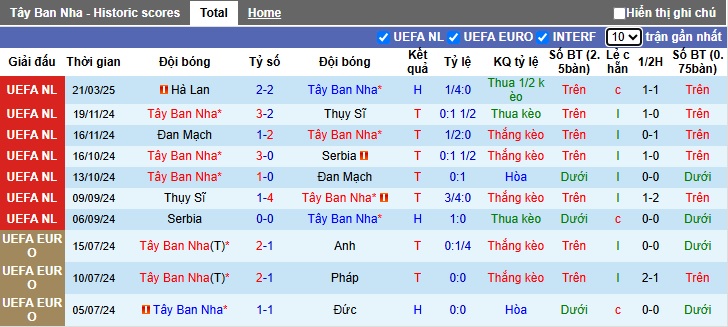 Nhận định, soi kèo Tây Ban Nha vs Hà Lan, 02h45 ngày 24/3: la Roja đi tiếp - Ảnh 3