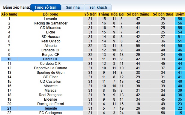 Nhận định, soi kèo Tenerife vs Cadiz, 00h30 ngày 24/3: Nguy cho chủ nhà - Ảnh 1