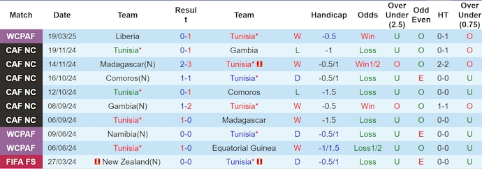 Nhận định, soi kèo Tunisia vs Malawi, 4h00 ngày 25/3: Quyết giữ ngôi đầu - Ảnh 2