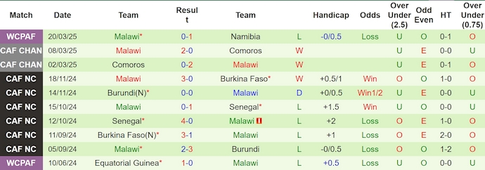 Nhận định, soi kèo Tunisia vs Malawi, 4h00 ngày 25/3: Quyết giữ ngôi đầu - Ảnh 3