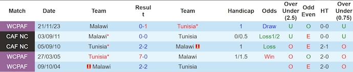 Nhận định, soi kèo Tunisia vs Malawi, 4h00 ngày 25/3: Quyết giữ ngôi đầu - Ảnh 4