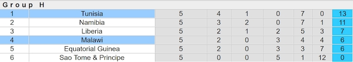 Nhận định, soi kèo Tunisia vs Malawi, 4h00 ngày 25/3: Quyết giữ ngôi đầu - Ảnh 5