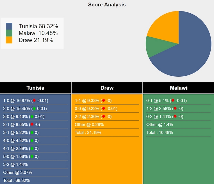 Nhận định, soi kèo Tunisia vs Malawi, 4h00 ngày 25/3: Quyết giữ ngôi đầu - Ảnh 6