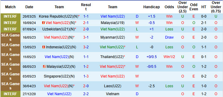 Nhận định, soi kèo U22 Việt Nam vs U22 Uzbekistan, 18h35 ngày 23/3: Hạ sát Sói trắng - Ảnh 1