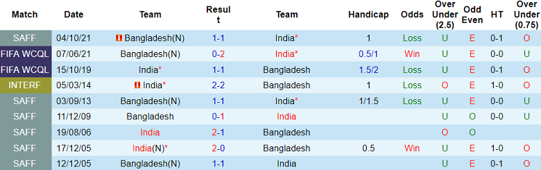 Nhận định, soi kèo Ấn Độ vs Bangladesh, 20h30 ngày 25/3: Khó tin cửa dưới - Ảnh 3