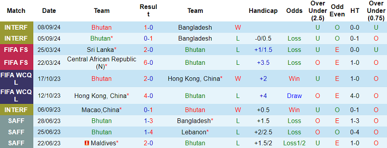 Nhận định, soi kèo Bhutan vs Yemen, 19h00 ngày 25/3: Tin vào cửa trên - Ảnh 1