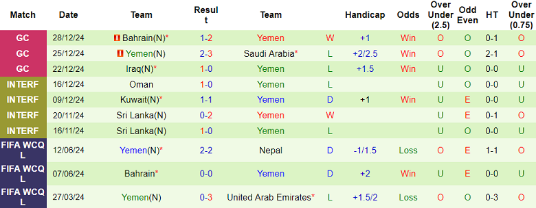 Nhận định, soi kèo Bhutan vs Yemen, 19h00 ngày 25/3: Tin vào cửa trên - Ảnh 2