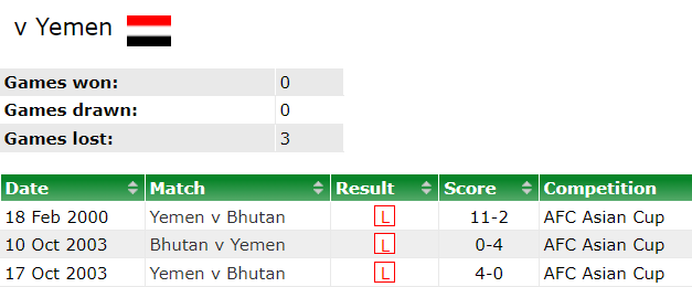 Nhận định, soi kèo Bhutan vs Yemen, 19h00 ngày 25/3: Tin vào cửa trên - Ảnh 3