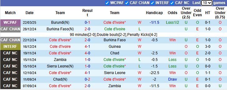 Nhận định, soi kèo Bờ Biển Ngà vs Gambia, 2h00 ngày 25/3: Không cần thắng đậm - Ảnh 2