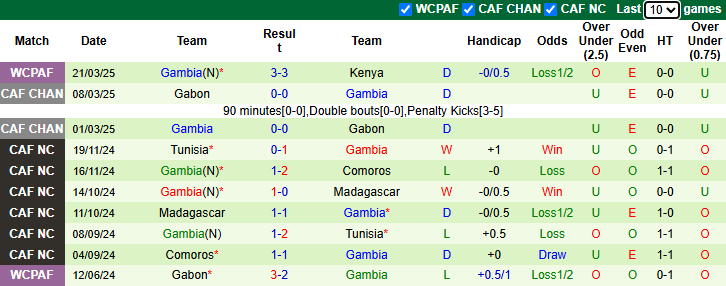 Nhận định, soi kèo Bờ Biển Ngà vs Gambia, 2h00 ngày 25/3: Không cần thắng đậm - Ảnh 3