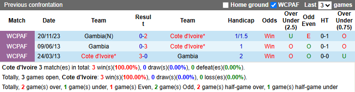 Nhận định, soi kèo Bờ Biển Ngà vs Gambia, 2h00 ngày 25/3: Không cần thắng đậm - Ảnh 4