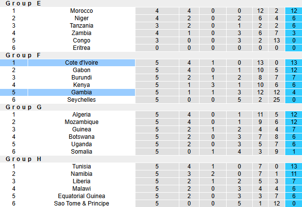 Nhận định, soi kèo Bờ Biển Ngà vs Gambia, 2h00 ngày 25/3: Không cần thắng đậm - Ảnh 5