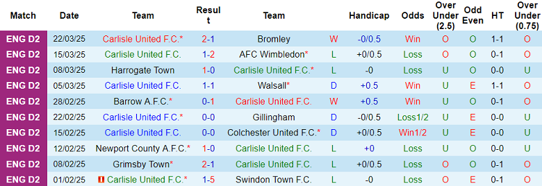 Nhận định, soi kèo Carlisle United vs MK Dons, 02h45 ngày 26/3: Cửa trên thắng thế - Ảnh 1