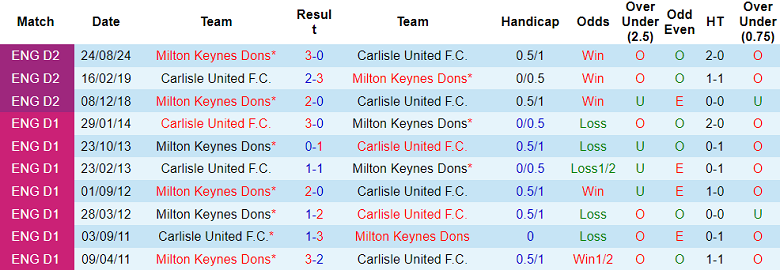 Nhận định, soi kèo Carlisle United vs MK Dons, 02h45 ngày 26/3: Cửa trên thắng thế - Ảnh 3