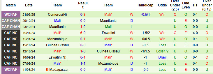 Nhận định, soi kèo CH Trung Phi vs Mali, 23h00 ngày 24/3: Nhe nhóm hy vọng - Ảnh 3