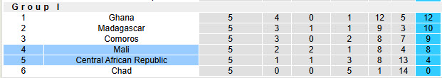 Nhận định, soi kèo CH Trung Phi vs Mali, 23h00 ngày 24/3: Nhe nhóm hy vọng - Ảnh 5