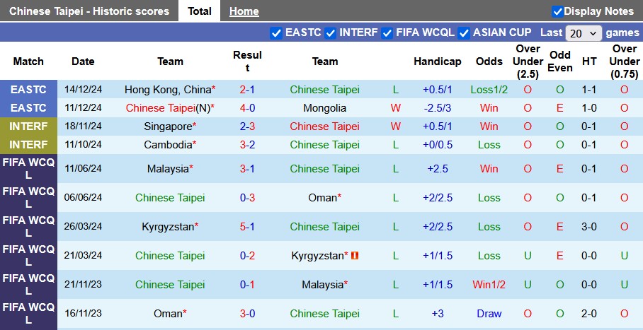 Nhận định, soi kèo Đài Loan vs Turkmenistan, 17h30 ngày 25/3: Không quá chênh lệch - Ảnh 1