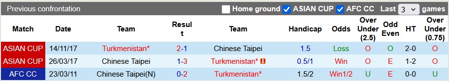 Nhận định, soi kèo Đài Loan vs Turkmenistan, 17h30 ngày 25/3: Không quá chênh lệch - Ảnh 3