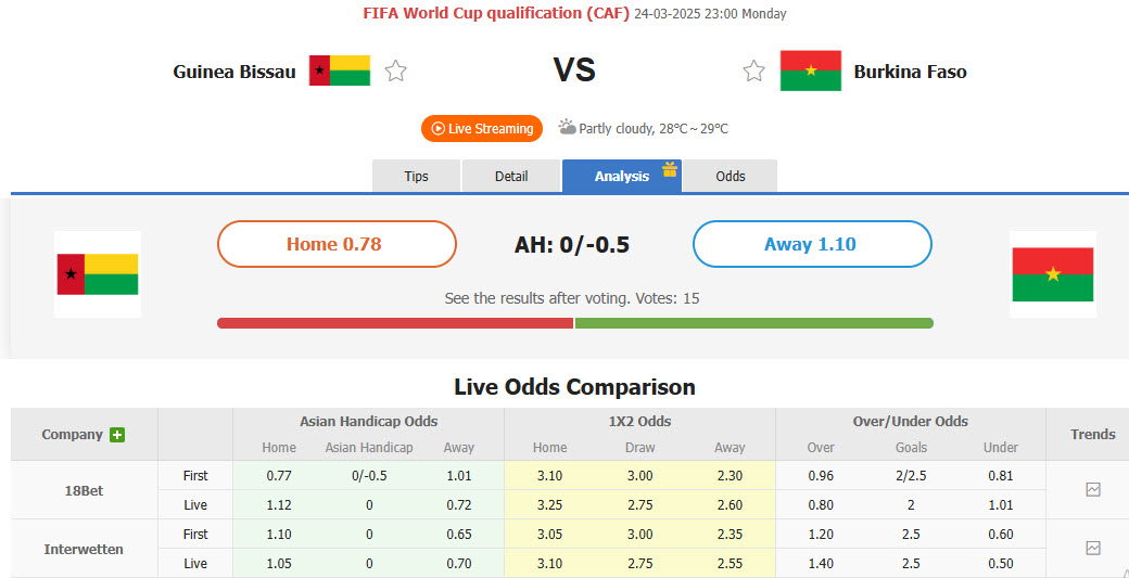 Nhận định, soi kèo Guinea Bissau vs Burkina Faso, 23h00 ngày 24/3: Cạnh tranh vị trí nhì bảng - Ảnh 1