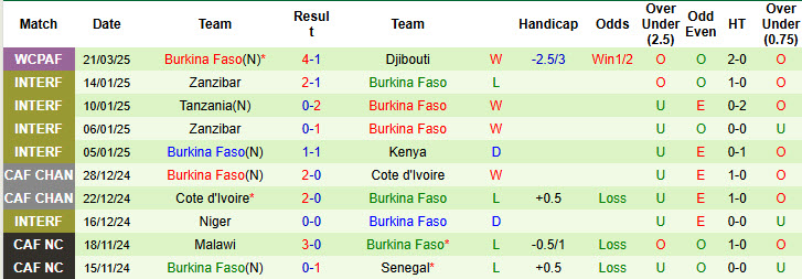 Nhận định, soi kèo Guinea Bissau vs Burkina Faso, 23h00 ngày 24/3: Cạnh tranh vị trí nhì bảng - Ảnh 3