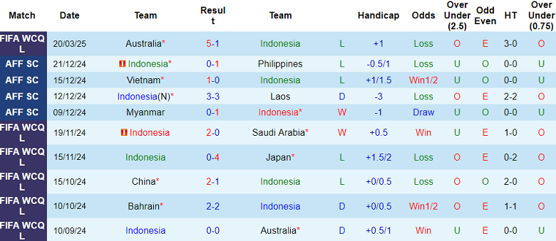 Nhận định, soi kèo Indonesia vs Bahrain, 20h45 ngày 25/3: Khác biệt vị thế? - Ảnh 1