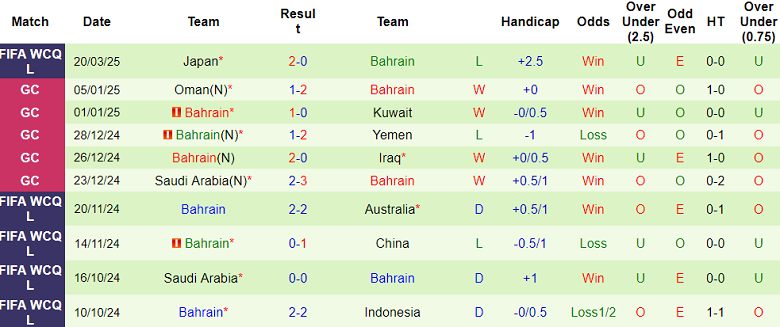 Nhận định, soi kèo Indonesia vs Bahrain, 20h45 ngày 25/3: Khác biệt vị thế? - Ảnh 2