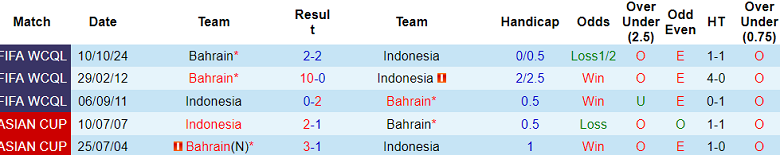 Nhận định, soi kèo Indonesia vs Bahrain, 20h45 ngày 25/3: Khác biệt vị thế? - Ảnh 3