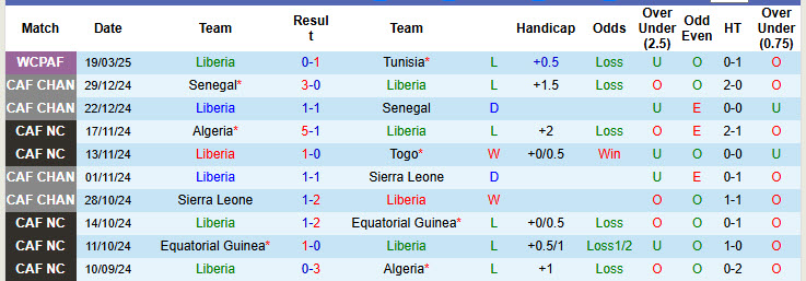 Nhận định, soi kèo Liberia vs Sao Tome & Principe, 23h00 ngày 24/3: Cơn ác mộng kéo dài - Ảnh 2