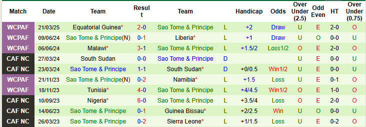 Nhận định, soi kèo Liberia vs Sao Tome & Principe, 23h00 ngày 24/3: Cơn ác mộng kéo dài - Ảnh 3