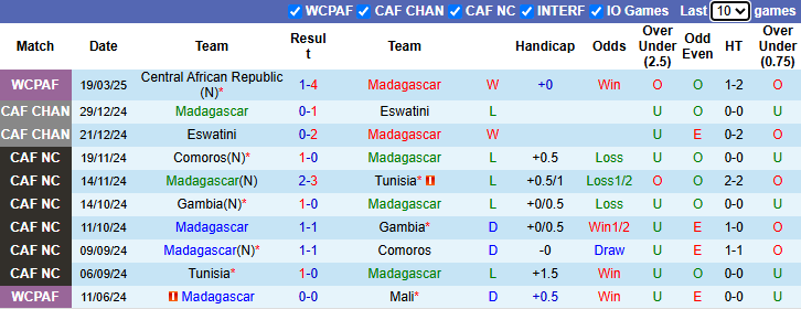 Nhận định, soi kèo Madagascar vs Ghana, 2h00 ngày 25/3: Sao đen tỏa sáng - Ảnh 2