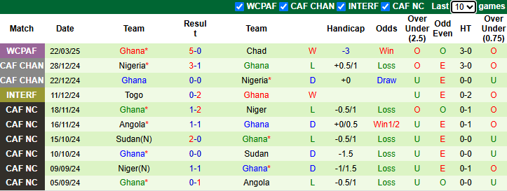 Nhận định, soi kèo Madagascar vs Ghana, 2h00 ngày 25/3: Sao đen tỏa sáng - Ảnh 3