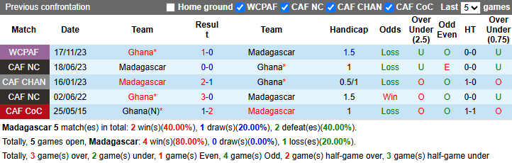 Nhận định, soi kèo Madagascar vs Ghana, 2h00 ngày 25/3: Sao đen tỏa sáng - Ảnh 4