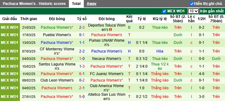 Nhận định, soi kèo Nữ Club Tijuana vs Nữ Pachuca, 08h05 ngày 25/3: Chia điểm - Ảnh 3