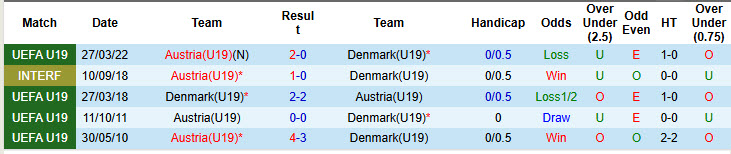 Nhận định, soi kèo U19 Áo vs U19 Đan Mạch, 21h00 ngày 25/3: Trận chiến sống còn - Ảnh 4