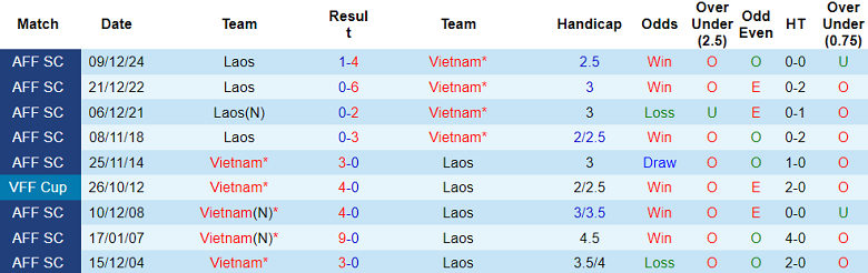 Nhận định, soi kèo Việt Nam vs Lào, 19h30 ngày 25/3: Cửa trên đáng tin - Ảnh 3