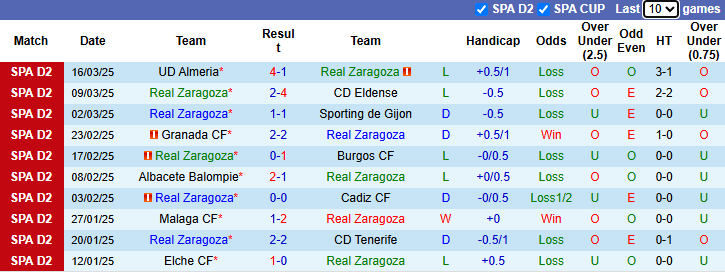 Nhận định, soi kèo Zaragoza vs Cordoba, 2h30 ngày 25/3: Đối thủ kị rơ - Ảnh 2