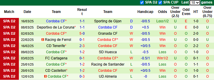 Nhận định, soi kèo Zaragoza vs Cordoba, 2h30 ngày 25/3: Đối thủ kị rơ - Ảnh 3