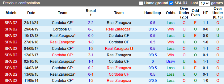 Nhận định, soi kèo Zaragoza vs Cordoba, 2h30 ngày 25/3: Đối thủ kị rơ - Ảnh 4