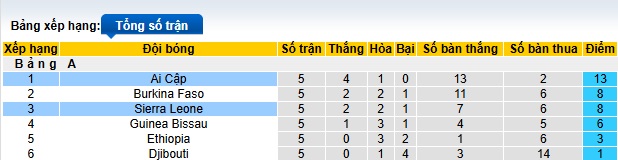 Nhận định, soi kèo Ai Cập vs Sierra Leone, 02h00 ngày 26/3: Quỳ gối trước vua Ai Cập - Ảnh 1