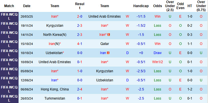 Nhận định, soi kèo Iran vs Uzbekistan, 23h00 ngày 25/3: Nói gót Nhật Bản - Ảnh 2