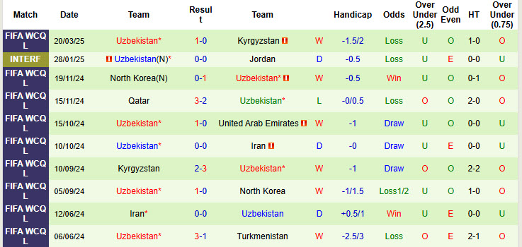 Nhận định, soi kèo Iran vs Uzbekistan, 23h00 ngày 25/3: Nói gót Nhật Bản - Ảnh 3