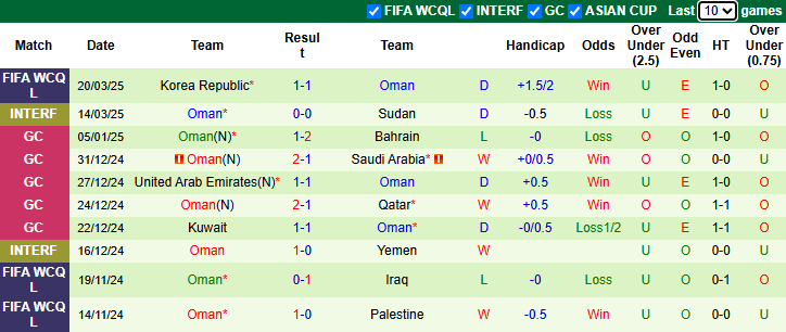 Nhận định, soi kèo Kuwait vs Oman, 1h15 ngày 26/3: Khó cho khách - Ảnh 3