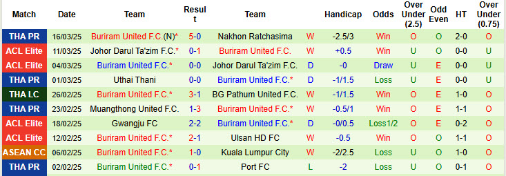 Nhận định, soi kèo Lamphun Warrior vs Buriram United, 18h00 ngày 26/3: Băng băng về đích - Ảnh 3